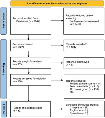 Mixed comparison of interventions for different exercise types on students with Internet addiction: a network meta-analysis